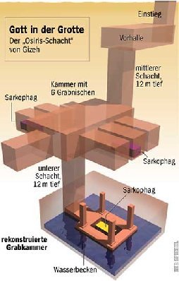 So siehts bis zu 90 m unter der Cheops-Pyramide aus